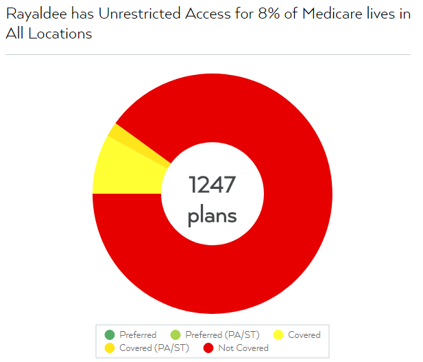 Rayaldee has unrestricted access to only 8% of insured Medicare lives nationwide according to FormularyLookup.com