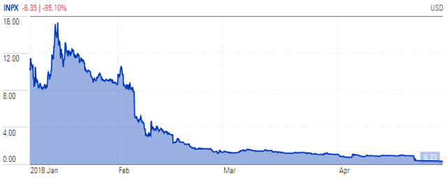  Inpixon is down about 95% since that blockchain release just months ago: