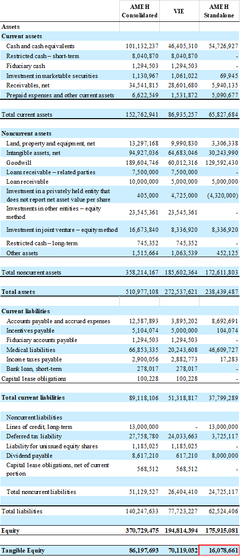 We have provided our consolidated and standalone balance sheet calculations below for reference: