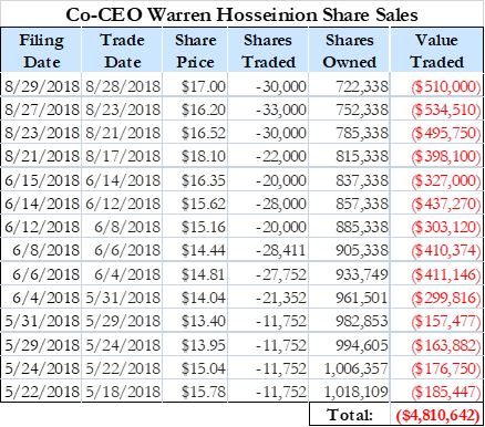 In the interim, insiders have sold with regularity. Co-CEO Warren Hosseinion in particular has sold ~30% of his holdings at an average price of $15.64 per share (for total proceeds of $4.8 million) between May 18th and August 27th :