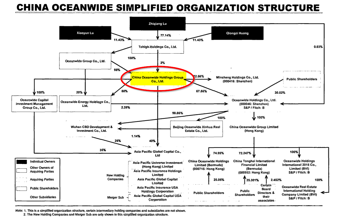 China Oceanwide