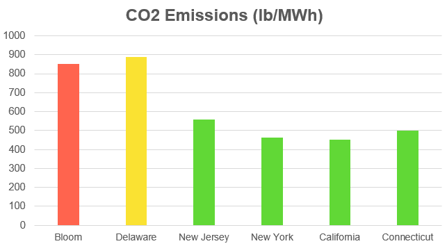 Bloom Energy: A “Clean” Energy Darling Wilting to its Demise